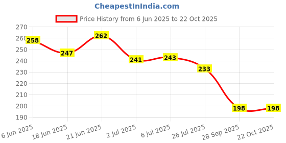 flipkart.com pluspicks Spot it Dobble Game Educational Card Game for Kids & Family pluspicks Price History Graph from 6 Jun 2025 to 22 Oct 2025