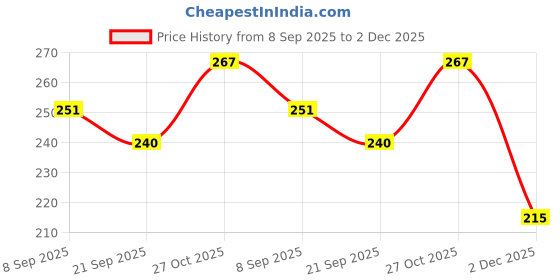 flipkart.com pluspicks Staked Wind Spinner pluspicks Price History Graph from 8 Sep 2025 to 2 Dec 2025