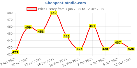 flipkart.com pluspoint 13pc(Premium Quality)Realistic Sliceable Fruits and Vegetables with Basket Cutting Play Set, Can Be Cut in 2 Parts . pluspoint Price History Graph from 7 Jun 2025 to 12 Oct 2025