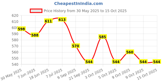 flipkart.com pluspoint 18 Pcs Realistic Sliceable Cut-Fruits and Vegetables with Basket (7 Fruits, 7vegetables, 2chopping Board, 2cutting Knife) pluspoint Price History Graph from 30 May 2025 to 14 Oct 2025