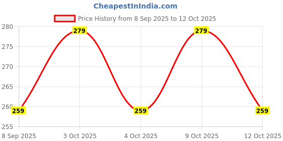 flipkart.com pluspoint Baby Phone Rabbit Phone Smart Phone Cordless Feature Mobile Phone Toys pluspoint Price History Graph from 8 Sep 2025 to 12 Oct 2025