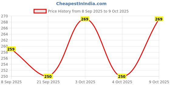 flipkart.com pluspoint Carrot Musical Mobile Phone with Music , Lights ,Rabbit Smartphone for Kids pluspoint Price History Graph from 8 Sep 2025 to 9 Oct 2025