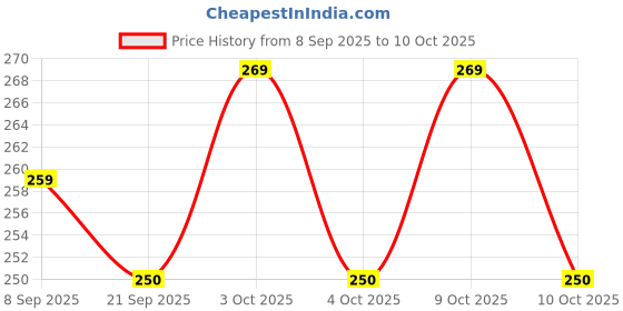flipkart.com pluspoint Cute Rabbit Face Cordless Mobile Phone Toy for Kids pluspoint Price History Graph from 8 Sep 2025 to 9 Oct 2025