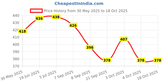 flipkart.com pluspoint Die cast Metal Body Pull Back & Push n Go Set of Cars for Kids pluspoint Price History Graph from 30 May 2025 to 18 Oct 2025