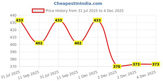 flipkart.com pluspoint Exclusive Collection of Construction Vehicles for Kids| Toy Trucks Play Set | pluspoint Price History Graph from 31 Jul 2025 to 4 Dec 2025