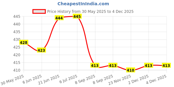 flipkart.com pluspoint exclusive collection of realistic fruits, vegetables, fast food for kids | pluspoint Price History Graph from 30 May 2025 to 2 Dec 2025