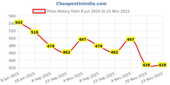 flipkart.com pluspoint Exclusive collection of toddler basic toys for kids ,baby,boys & girls, ball,roll ball,shapes sorters and stacking cups combo pluspoint Price History Graph from 8 Jun 2025 to 23 Nov 2025