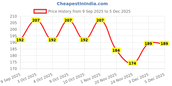 flipkart.com pluspoint Exclusive Collection of Toy helicopter for kids | pluspoint Price History Graph from 9 Sep 2025 to 3 Dec 2025