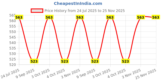 flipkart.com pluspoint Exclusive Construction Series Set of Construction Vehicles| pluspoint Price History Graph from 24 Jul 2025 to 25 Nov 2025