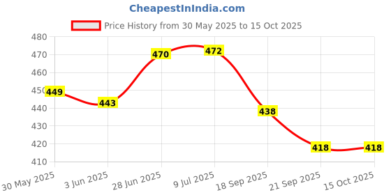 flipkart.com pluspoint Exclusive Realistic Sliceable Cut Fruits and Vegetable (18pc)(7 Fruits ,7 Vegetables) pluspoint Price History Graph from 30 May 2025 to 15 Oct 2025