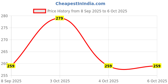 flipkart.com pluspoint Intelligent Smart Rabbit Phone Cordless Feature Mobile Phone Toys for Kids pluspoint Price History Graph from 8 Sep 2025 to 6 Oct 2025