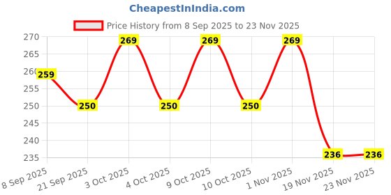 flipkart.com pluspoint Kids Smart Phone Toy with Music and Lights Cordless Mobile Phone Play Toy pluspoint Price History Graph from 8 Sep 2025 to 22 Nov 2025