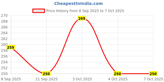 flipkart.com pluspoint Mobile Phone Toys for Kids Smart Phone Cordless Feature Rabbit Mobile pluspoint Price History Graph from 8 Sep 2025 to 6 Oct 2025