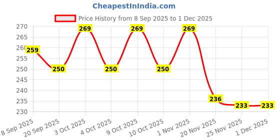 flipkart.com pluspoint MUSICAL MOBLIE PHONE CORDLESS BABY TOY WITH LIGHT REBBIT PHONE pluspoint Price History Graph from 8 Sep 2025 to 30 Nov 2025