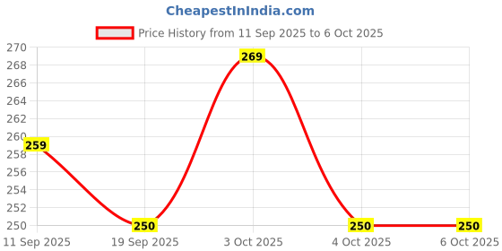 flipkart.com pluspoint Phone soft and colorful button musical rabbit phone for kids pluspoint Price History Graph from 11 Sep 2025 to 6 Oct 2025