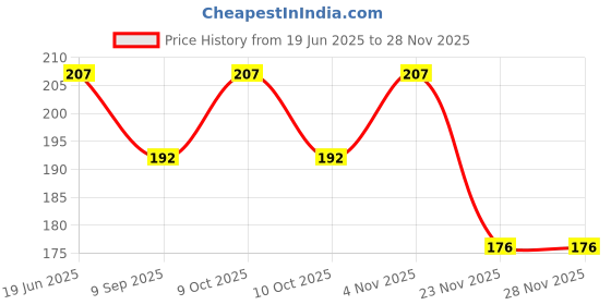 flipkart.com pluspoint pipa Pig toy Scooter for kids, 1 Pieces Pressure Powered Kids Toddler car Toy | pluspoint Price History Graph from 19 Jun 2025 to 26 Nov 2025