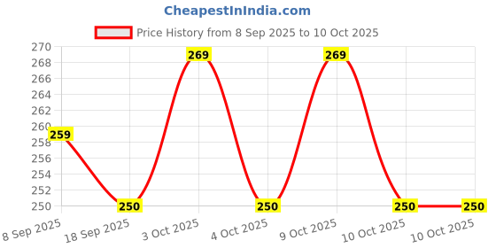 flipkart.com pluspoint Rabbit Intelligent Baby Cell Phone Mobile Toy for Kid , Toddlers with Music pluspoint Price History Graph from 8 Sep 2025 to 10 Oct 2025