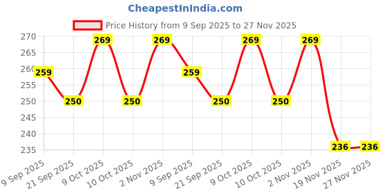 flipkart.com pluspoint Rabbit Intelligent Baby Cell Phone Mobile Toy with Music, Ringtones, Lights pluspoint Price History Graph from 9 Sep 2025 to 27 Nov 2025