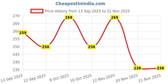 flipkart.com pluspoint Rabbit Mobile for Kids to Play with Lights & Music RP57 pluspoint Price History Graph from 13 Sep 2025 to 21 Nov 2025