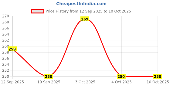 flipkart.com pluspoint Rabbit Mobile for Kids to Play with Lights & Music RP61 pluspoint Price History Graph from 12 Sep 2025 to 9 Oct 2025