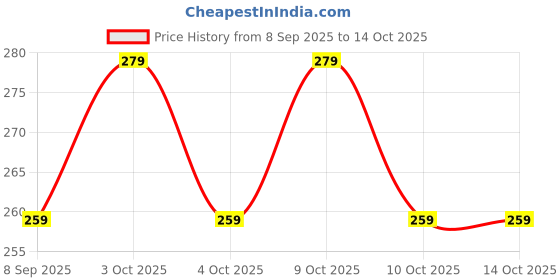 flipkart.com pluspoint Rabbit Phone pluspoint Price History Graph from 8 Sep 2025 to 14 Oct 2025