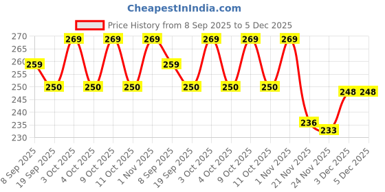 flipkart.com pluspoint RABBIT Phone Cordless Small Phone Musical Toys Smart Light FOR KIDS pluspoint Price History Graph from 8 Sep 2025 to 5 Dec 2025
