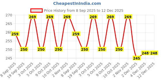 flipkart.com pluspoint Rabbit Phone Kids Phone Small Phone Toy Musical Toys for (pc 1) _W64 pluspoint Price History Graph from 8 Sep 2025 to 12 Dec 2025