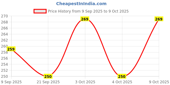 flipkart.com pluspoint Rabbit Phone with Light and Sound Amazing Sound Toy for Kids (Multicolor) pluspoint Price History Graph from 9 Sep 2025 to 9 Oct 2025