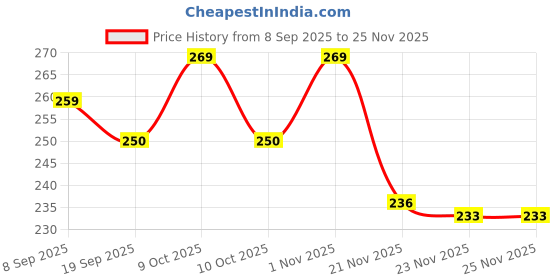 flipkart.com pluspoint Rabit Phone toy pluspoint Price History Graph from 8 Sep 2025 to 25 Nov 2025