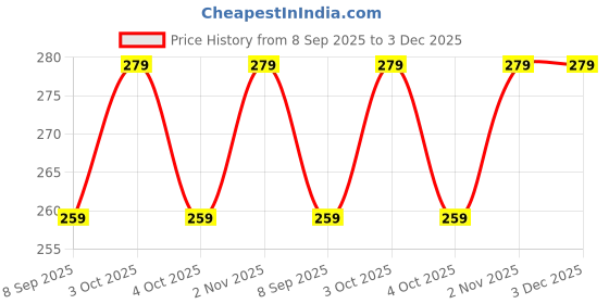flipkart.com pluspoint Radish Style Cute Rabbit Face Phone Toy for Kids, with Music, Ringtones, Lights pluspoint Price History Graph from 8 Sep 2025 to 3 Dec 2025