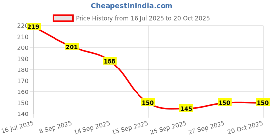 flipkart.com pluspoint Rubber Baby Play Mat pluspoint Price History Graph from 16 Jul 2025 to 19 Oct 2025