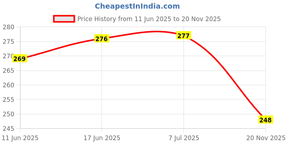 flipkart.com pluspoint Tangram magnetic wooden puzzle Game For adults and Toddler Fun Educational Toy pluspoint Price History Graph from 11 Jun 2025 to 20 Nov 2025