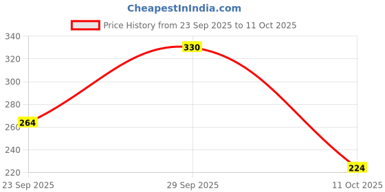 flipkart.com pluss Women Solid Black Track Pants pluss Price History Graph from 23 Sep 2025 to 11 Oct 2025