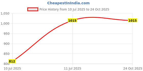 flipkart.com pluss Women Solid Regular Blue Skirt pluss Price History Graph from 10 Jul 2025 to 22 Oct 2025