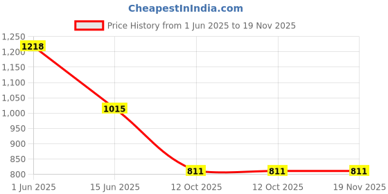 flipkart.com pluss Women Solid Regular Light Blue Skirt pluss Price History Graph from 1 Jun 2025 to 19 Nov 2025
