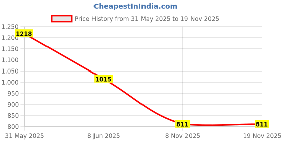 flipkart.com pluss Women Solid Regular Light Blue Skirt pluss Price History Graph from 31 May 2025 to 18 Nov 2025
