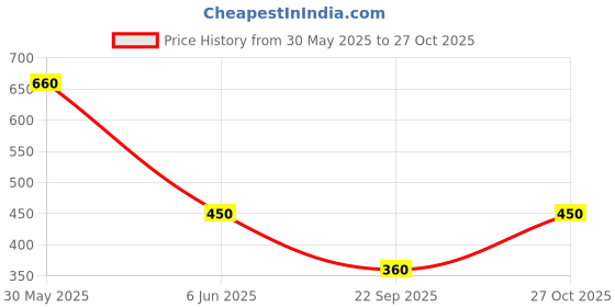 flipkart.com pluss Women Solid Single Breasted Casual Blazer pluss Price History Graph from 30 May 2025 to 27 Oct 2025