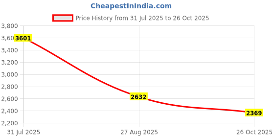 flipkart.com bajaj Pluto 500 W Mixer Grinder bajaj Price History Graph from 31 Jul 2025 to 26 Oct 2025