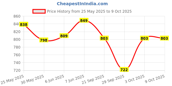 flipkart.com pluto Chromatic Harmonica 24 Holes, 48 Notes Mouth Organ Key-C Scale Change pluto Price History Graph from 25 May 2025 to 9 Oct 2025