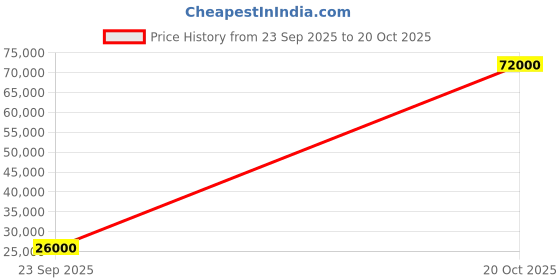 flipkart.com parryware Pluto concealed Diverter Body with Concealed Upper Part set of 4 pic 199 Pluto Diverter with upper trim | Hot and Cold water Mixer | Complete set Diverter Faucet parryware Price History Graph from 23 Sep 2025 to 20 Oct 2025