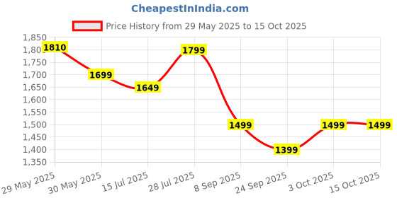 flipkart.com little olive Pluto Grand Scooter for Kids - Safe, Smooth, and Stylish Ride. little olive Price History Graph from 29 May 2025 to 14 Oct 2025
