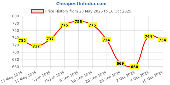 flipkart.com pluto JH024A pluto Price History Graph from 23 May 2025 to 16 Oct 2025
