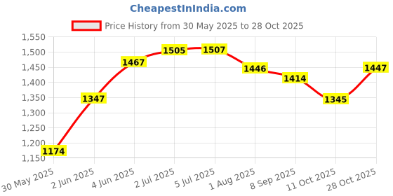 flipkart.com toyzoy Pluto Lite Kids Trike For Boys & Girls Age Group 2+ Years TZ_547 Tricycle toyzoy Price History Graph from 30 May 2025 to 28 Oct 2025