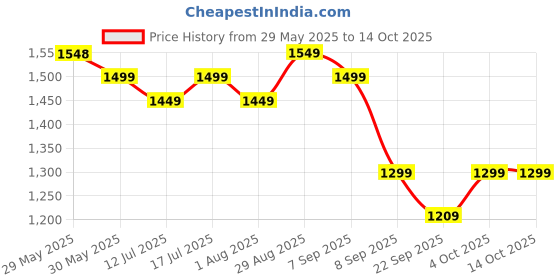 flipkart.com little olive Pluto Scooters for Kids little olive Price History Graph from 29 May 2025 to 14 Oct 2025