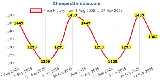 flipkart.com little olive Pluto Scooters for Kids little olive Price History Graph from 1 Aug 2025 to 27 Nov 2025