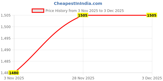 flipkart.com plutoauto Halogen Headlight for Bajaj Pulsar 135 LS plutoauto Price History Graph from 3 Nov 2025 to 30 Nov 2025