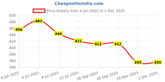 flipkart.com plutoex Open Patella Knee Brace Relieves Arthritis, ACL/MCL, Running Sports Knee Support plutoex Price History Graph from 4 Jun 2025 to 1 Dec 2025