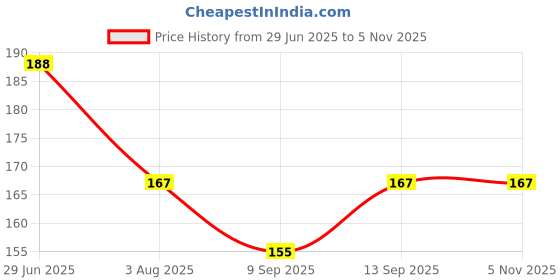 flipkart.com Plutofit Cleaning gel for Computers, Gaming, Laptops, Mobiles Price History Graph from 29 Jun 2025 to 5 Nov 2025