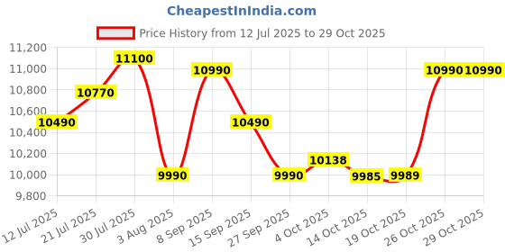 flipkart.com blowhot Pluton 3 Heavy Brass Burner, Battery Operated Built – In, Toughened Glass Top Glass, Aluminium Automatic Hob blowhot Price History Graph from 12 Jul 2025 to 29 Oct 2025
