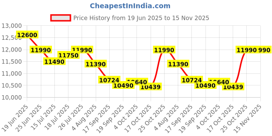 flipkart.com blowhot Pluton 4 Heavy Brass Burner, Battery Operated Built – In, Toughened Glass Top Glass, Aluminium Automatic Hob blowhot Price History Graph from 19 Jun 2025 to 15 Nov 2025